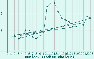 Courbe de l'humidex pour Millau - Soulobres (12)