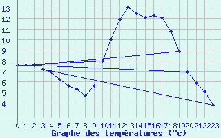 Courbe de tempratures pour Puimisson (34)