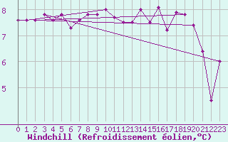 Courbe du refroidissement olien pour Brescia / Ghedi