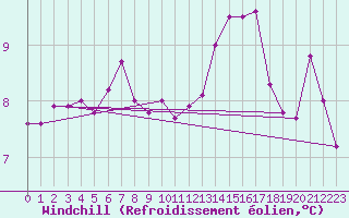 Courbe du refroidissement olien pour Milford Haven