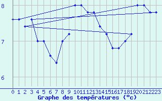 Courbe de tempratures pour Frontone