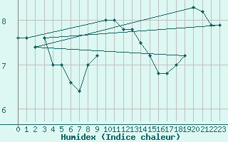 Courbe de l'humidex pour Frontone