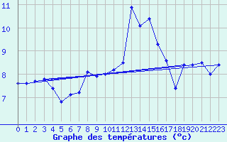 Courbe de tempratures pour Les Attelas