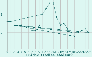 Courbe de l'humidex pour Aix-la-Chapelle (All)