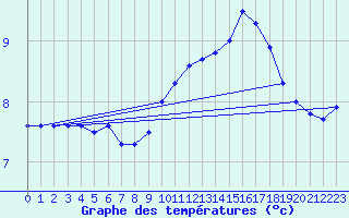 Courbe de tempratures pour Nangis (77)