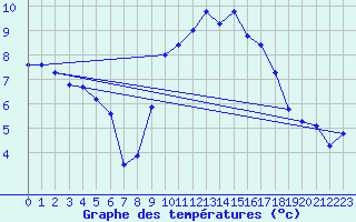 Courbe de tempratures pour Anse (69)