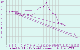 Courbe du refroidissement olien pour Baruth