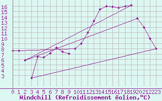 Courbe du refroidissement olien pour Luxeuil (70)