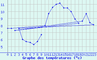 Courbe de tempratures pour Tibenham Airfield