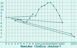 Courbe de l'humidex pour Burgos (Esp)