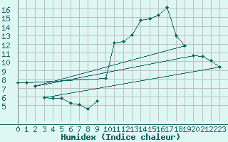 Courbe de l'humidex pour Belfort (90)