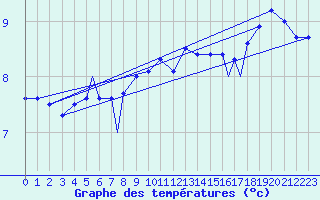 Courbe de tempratures pour Rost Flyplass