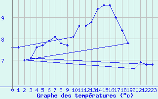 Courbe de tempratures pour Chailles (41)