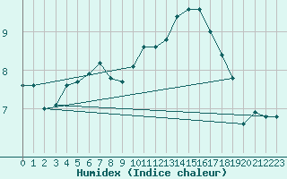 Courbe de l'humidex pour Chailles (41)