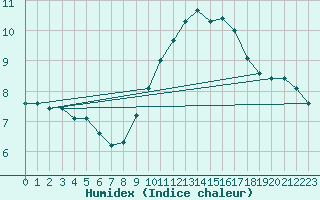 Courbe de l'humidex pour Sandillon (45)