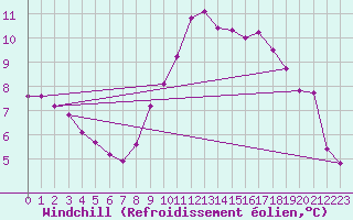Courbe du refroidissement olien pour Lans-en-Vercors - Les Allires (38)