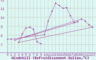 Courbe du refroidissement olien pour Grasque (13)