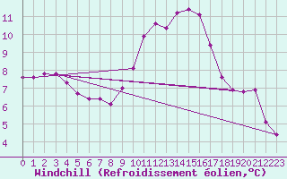 Courbe du refroidissement olien pour Xertigny-Moyenpal (88)