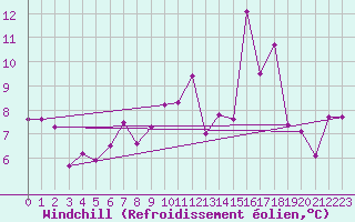 Courbe du refroidissement olien pour Mcon (71)