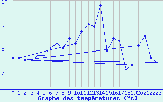 Courbe de tempratures pour Maseskar