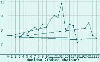 Courbe de l'humidex pour Maseskar