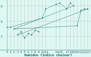 Courbe de l'humidex pour la bouée 62304