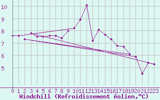 Courbe du refroidissement olien pour Mace Head