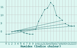 Courbe de l'humidex pour Brigueuil (16)