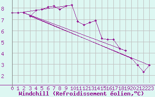 Courbe du refroidissement olien pour Feldberg-Schwarzwald (All)