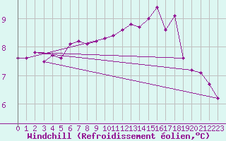 Courbe du refroidissement olien pour Landivisiau (29)