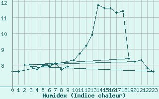 Courbe de l'humidex pour Trappes (78)