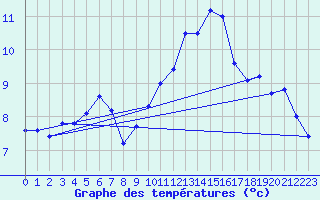 Courbe de tempratures pour Grosserlach-Mannenwe