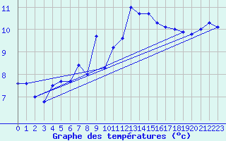 Courbe de tempratures pour Millau - Soulobres (12)