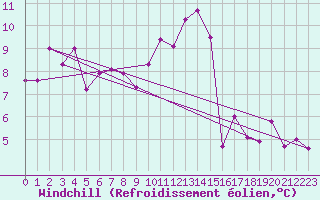Courbe du refroidissement olien pour Nris-les-Bains (03)