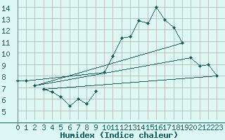 Courbe de l'humidex pour Carrion de Calatrava (Esp)