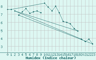 Courbe de l'humidex pour Andermatt