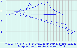 Courbe de tempratures pour Vardo Ap