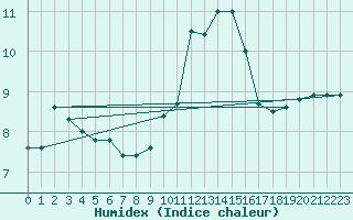 Courbe de l'humidex pour Chasseral (Sw)