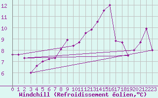 Courbe du refroidissement olien pour Topcliffe Royal Air Force Base