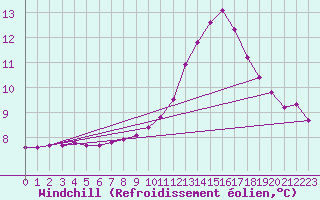 Courbe du refroidissement olien pour Rosis (34)
