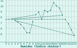 Courbe de l'humidex pour Saint-Michel-Mont-Mercure (85)