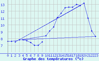 Courbe de tempratures pour Bure-les-Templiers (21)