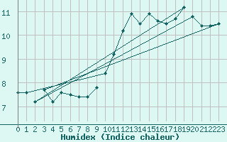 Courbe de l'humidex pour Floriffoux (Be)