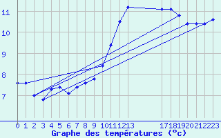 Courbe de tempratures pour Combs-la-Ville (77)