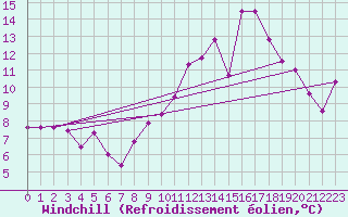 Courbe du refroidissement olien pour Avord (18)