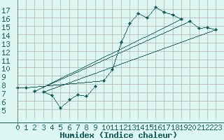 Courbe de l'humidex pour Le Mans (72)