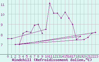 Courbe du refroidissement olien pour Chaumont (Sw)