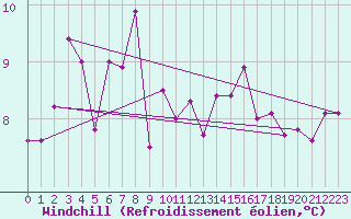 Courbe du refroidissement olien pour Chalmazel Jeansagnire (42)