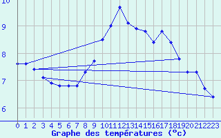 Courbe de tempratures pour Taradeau (83)