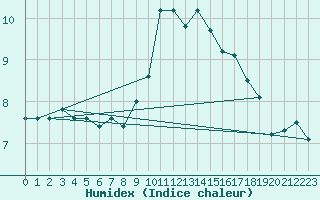 Courbe de l'humidex pour Xert / Chert (Esp)